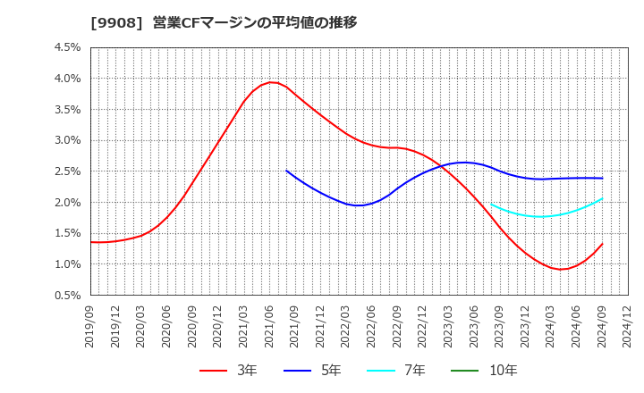 9908 Ｄｅｎｋｅｉ: 営業CFマージンの平均値の推移