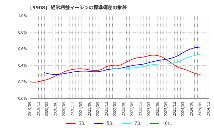 9908 Ｄｅｎｋｅｉ: 経常利益マージンの標準偏差の推移