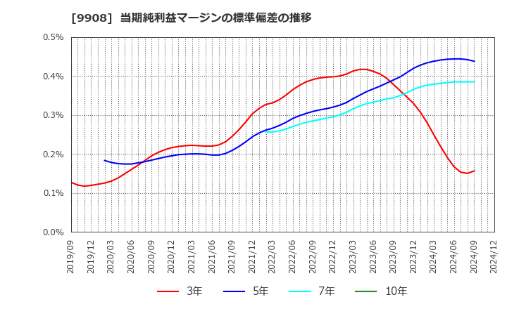 9908 Ｄｅｎｋｅｉ: 当期純利益マージンの標準偏差の推移