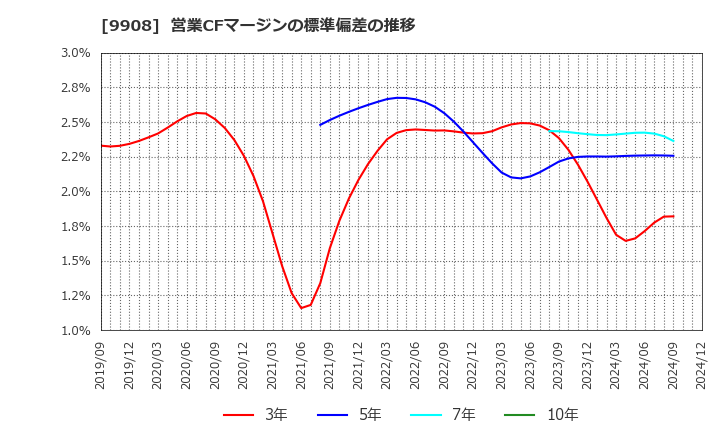 9908 Ｄｅｎｋｅｉ: 営業CFマージンの標準偏差の推移