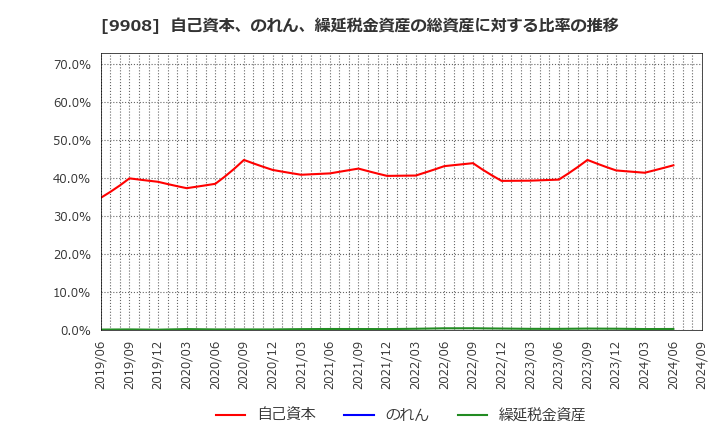 9908 Ｄｅｎｋｅｉ: 自己資本、のれん、繰延税金資産の総資産に対する比率の推移