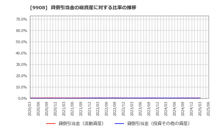 9908 Ｄｅｎｋｅｉ: 貸倒引当金の総資産に対する比率の推移
