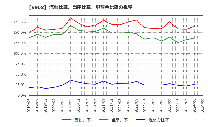 9908 Ｄｅｎｋｅｉ: 流動比率、当座比率、現預金比率の推移