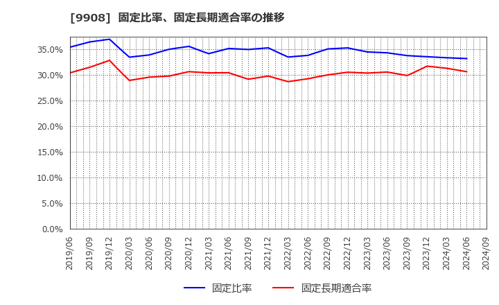 9908 Ｄｅｎｋｅｉ: 固定比率、固定長期適合率の推移