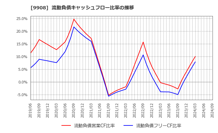 9908 Ｄｅｎｋｅｉ: 流動負債キャッシュフロー比率の推移