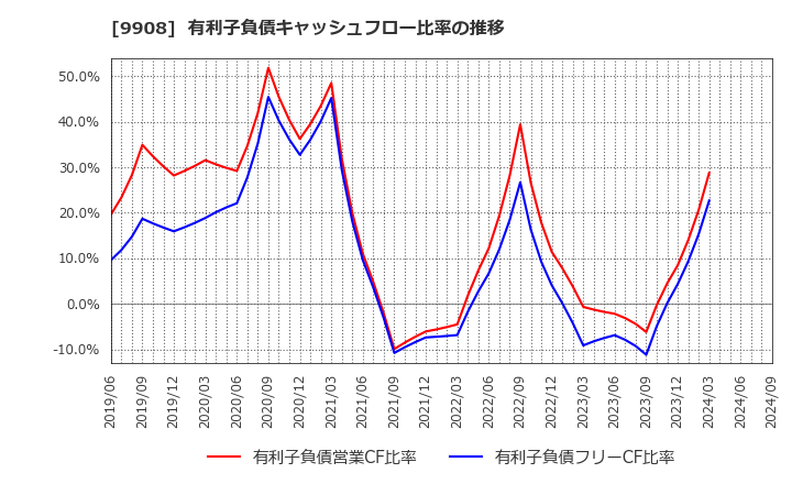 9908 Ｄｅｎｋｅｉ: 有利子負債キャッシュフロー比率の推移
