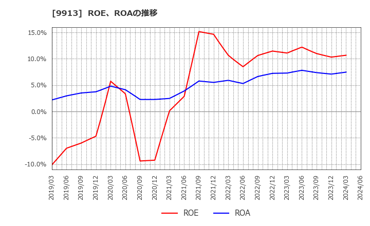 9913 日邦産業(株): ROE、ROAの推移