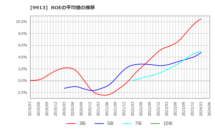9913 日邦産業(株): ROEの平均値の推移