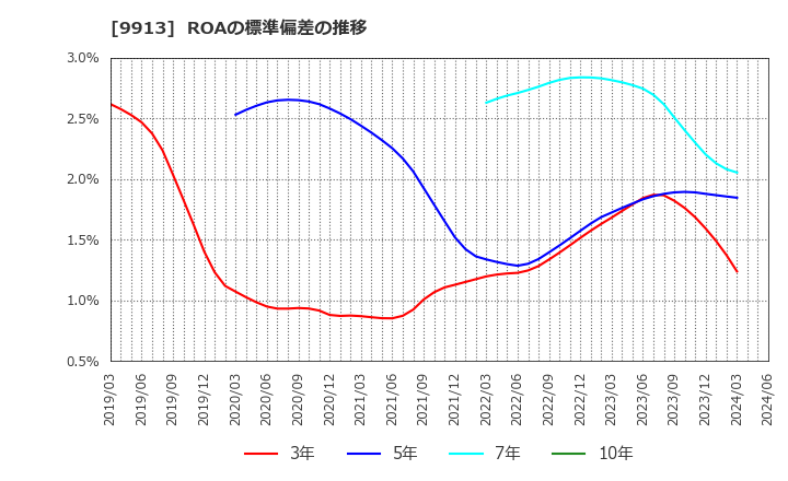 9913 日邦産業(株): ROAの標準偏差の推移
