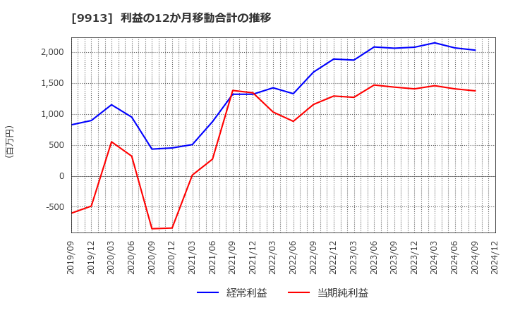 9913 日邦産業(株): 利益の12か月移動合計の推移