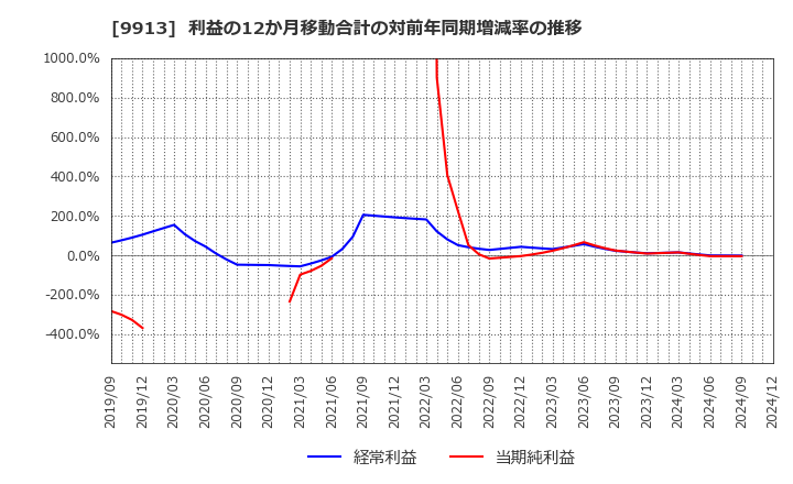 9913 日邦産業(株): 利益の12か月移動合計の対前年同期増減率の推移