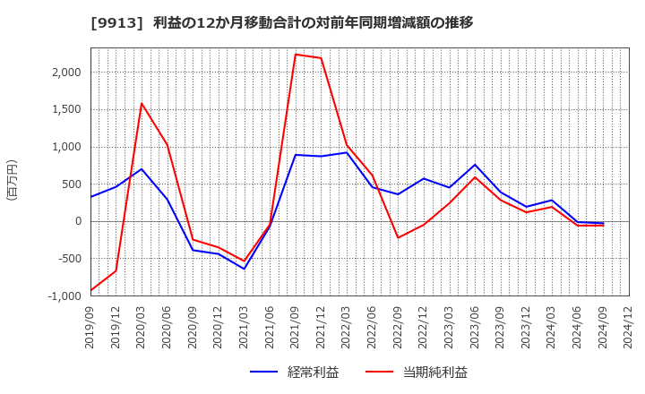 9913 日邦産業(株): 利益の12か月移動合計の対前年同期増減額の推移