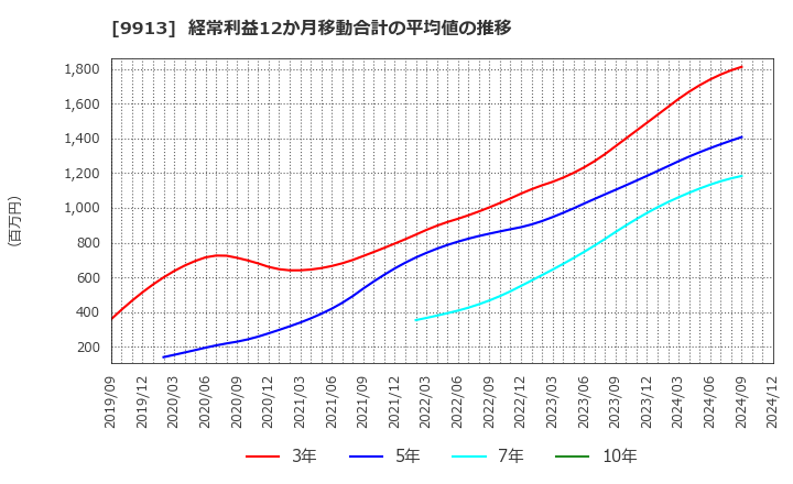 9913 日邦産業(株): 経常利益12か月移動合計の平均値の推移