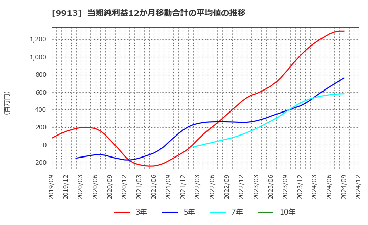 9913 日邦産業(株): 当期純利益12か月移動合計の平均値の推移