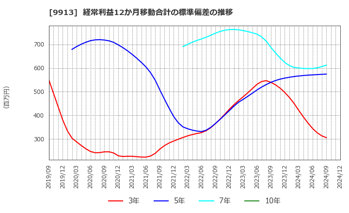 9913 日邦産業(株): 経常利益12か月移動合計の標準偏差の推移