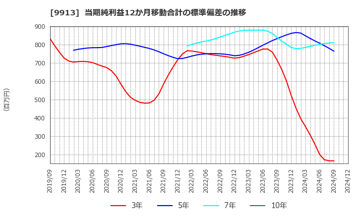 9913 日邦産業(株): 当期純利益12か月移動合計の標準偏差の推移