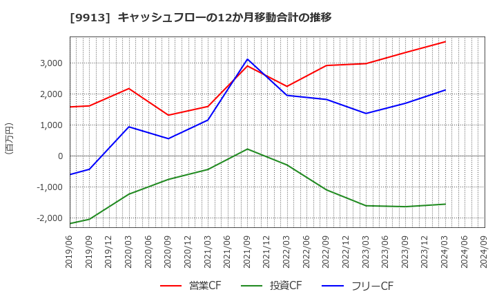 9913 日邦産業(株): キャッシュフローの12か月移動合計の推移