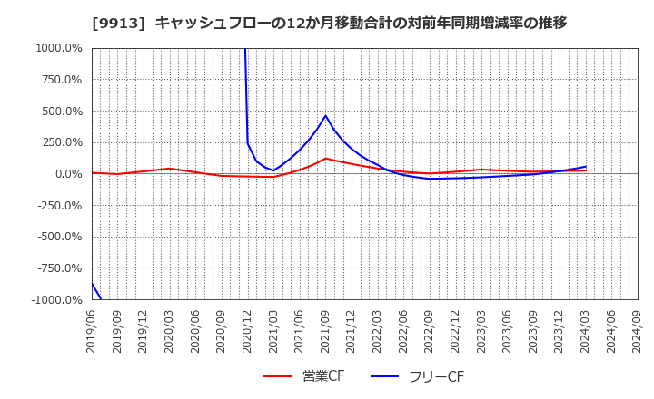 9913 日邦産業(株): キャッシュフローの12か月移動合計の対前年同期増減率の推移