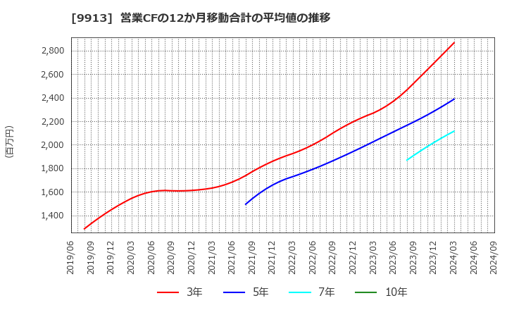 9913 日邦産業(株): 営業CFの12か月移動合計の平均値の推移