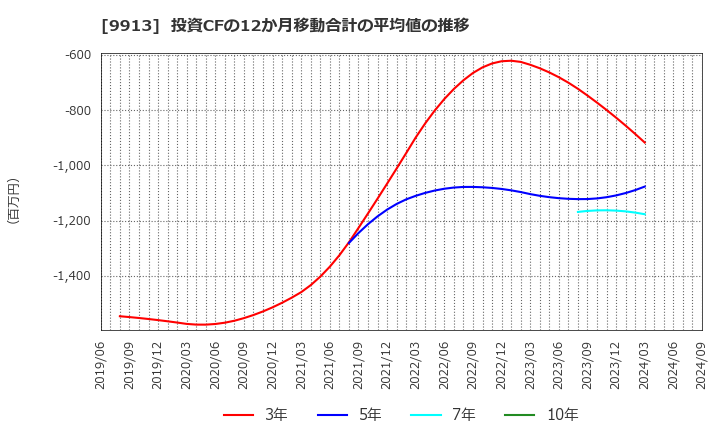 9913 日邦産業(株): 投資CFの12か月移動合計の平均値の推移