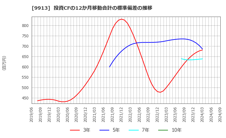 9913 日邦産業(株): 投資CFの12か月移動合計の標準偏差の推移