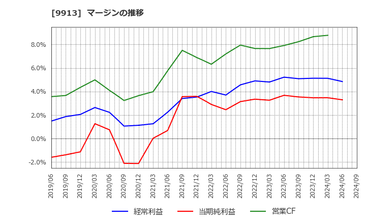 9913 日邦産業(株): マージンの推移