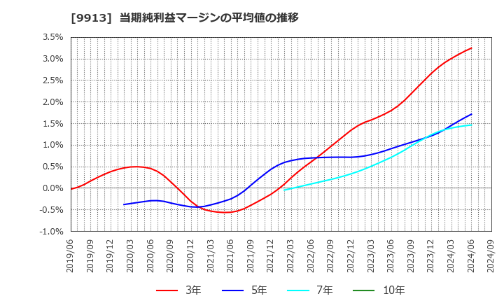 9913 日邦産業(株): 当期純利益マージンの平均値の推移