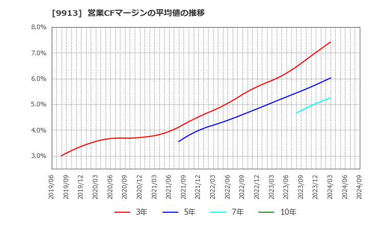 9913 日邦産業(株): 営業CFマージンの平均値の推移