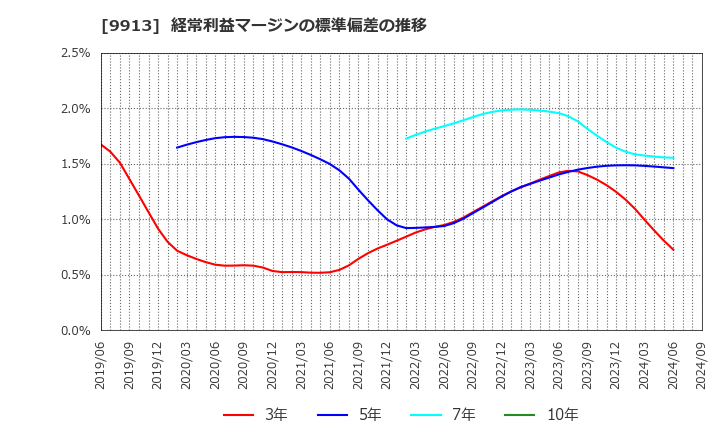 9913 日邦産業(株): 経常利益マージンの標準偏差の推移