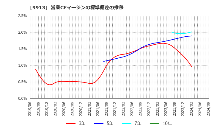 9913 日邦産業(株): 営業CFマージンの標準偏差の推移