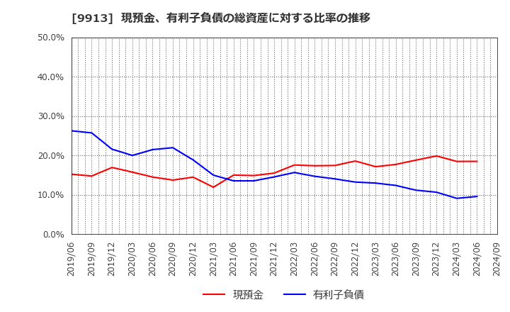 9913 日邦産業(株): 現預金、有利子負債の総資産に対する比率の推移