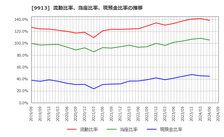 9913 日邦産業(株): 流動比率、当座比率、現預金比率の推移