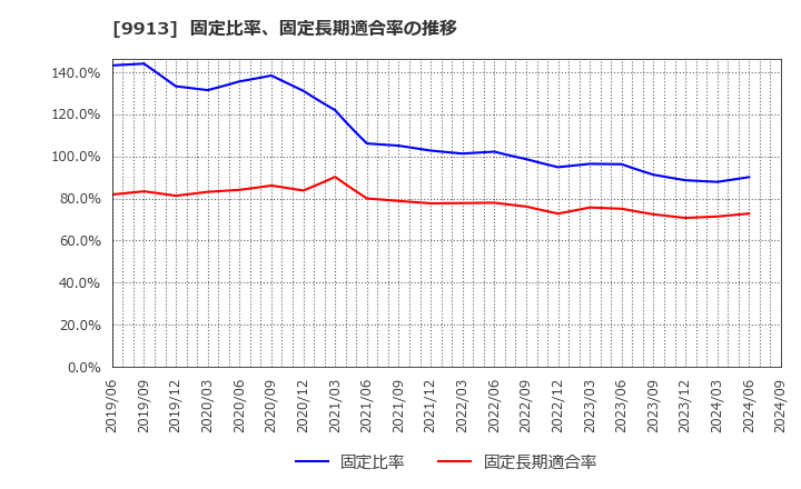 9913 日邦産業(株): 固定比率、固定長期適合率の推移