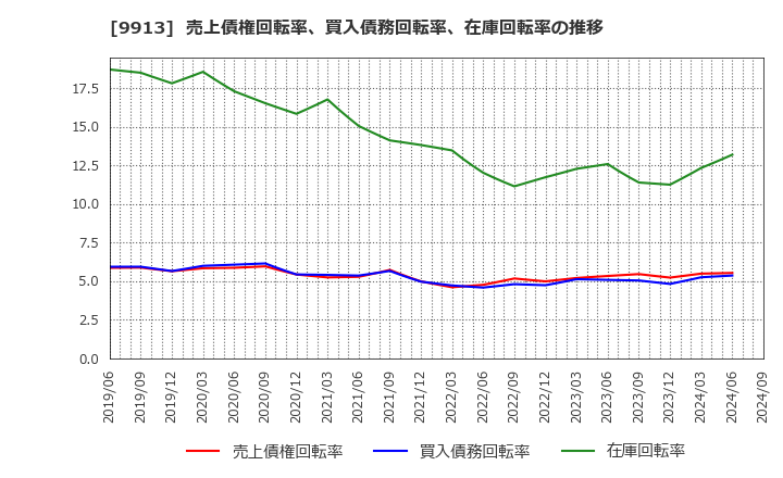 9913 日邦産業(株): 売上債権回転率、買入債務回転率、在庫回転率の推移