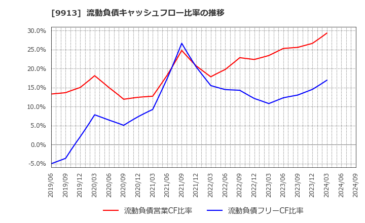 9913 日邦産業(株): 流動負債キャッシュフロー比率の推移