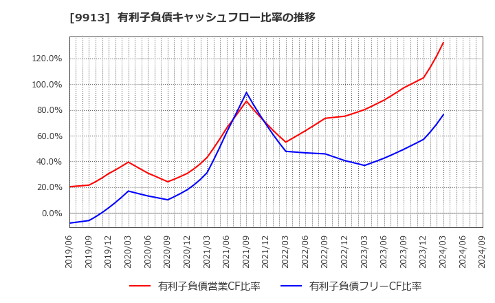 9913 日邦産業(株): 有利子負債キャッシュフロー比率の推移