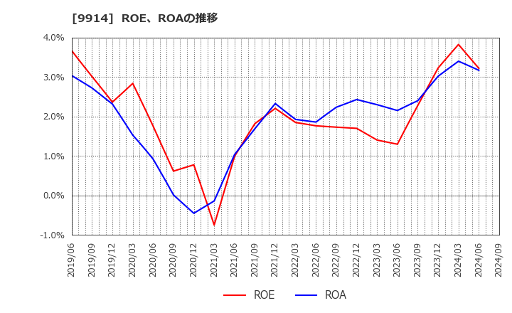 9914 (株)植松商会: ROE、ROAの推移
