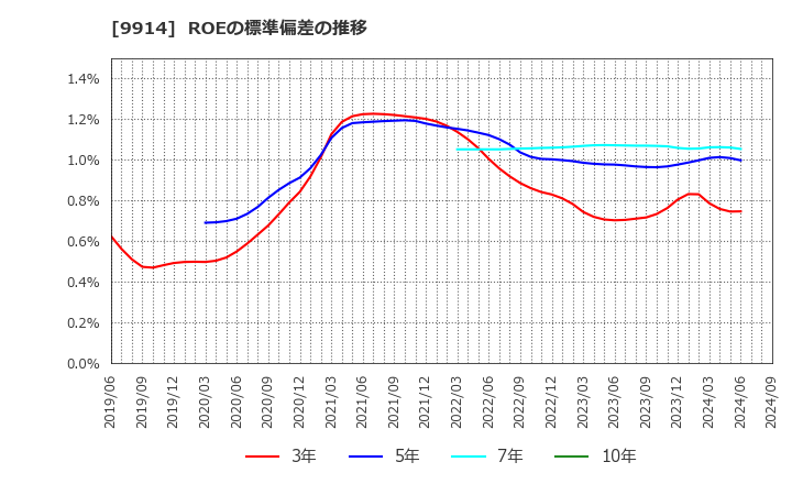 9914 (株)植松商会: ROEの標準偏差の推移