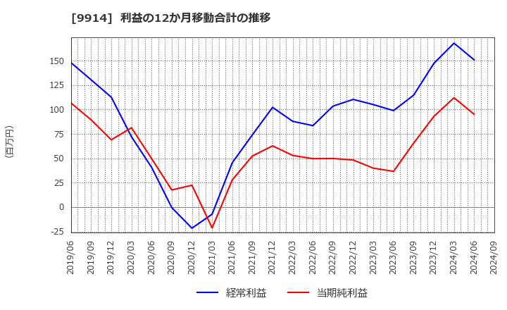 9914 (株)植松商会: 利益の12か月移動合計の推移