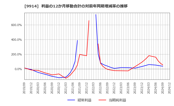 9914 (株)植松商会: 利益の12か月移動合計の対前年同期増減率の推移