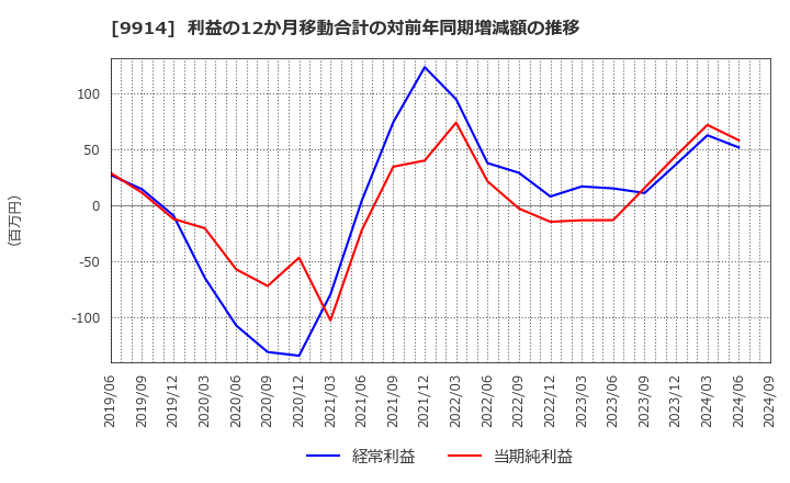 9914 (株)植松商会: 利益の12か月移動合計の対前年同期増減額の推移