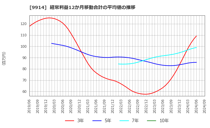 9914 (株)植松商会: 経常利益12か月移動合計の平均値の推移