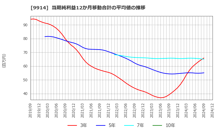 9914 (株)植松商会: 当期純利益12か月移動合計の平均値の推移