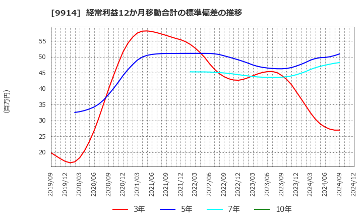 9914 (株)植松商会: 経常利益12か月移動合計の標準偏差の推移