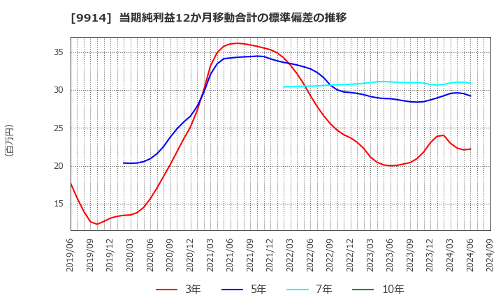 9914 (株)植松商会: 当期純利益12か月移動合計の標準偏差の推移