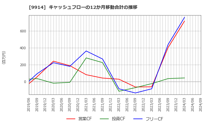 9914 (株)植松商会: キャッシュフローの12か月移動合計の推移