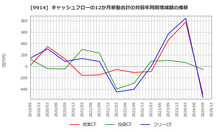 9914 (株)植松商会: キャッシュフローの12か月移動合計の対前年同期増減額の推移