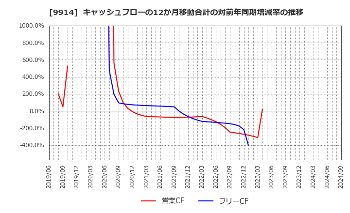 9914 (株)植松商会: キャッシュフローの12か月移動合計の対前年同期増減率の推移