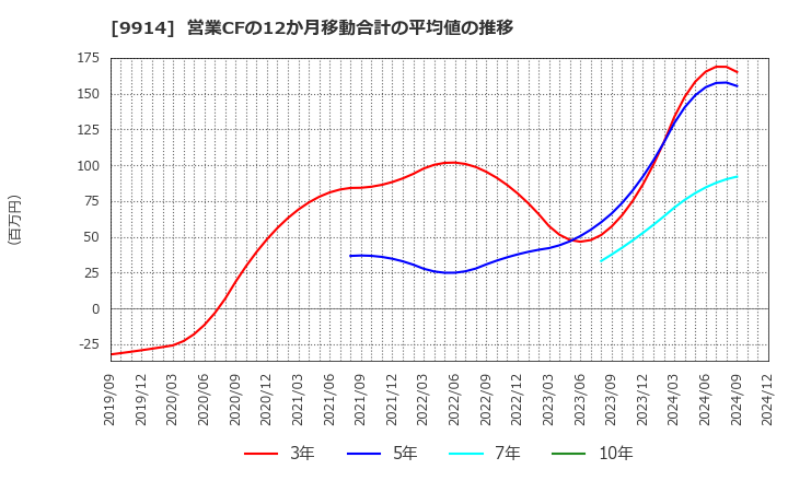 9914 (株)植松商会: 営業CFの12か月移動合計の平均値の推移