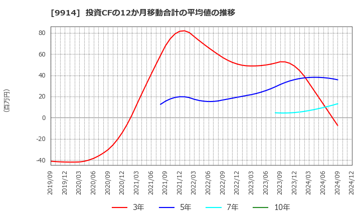 9914 (株)植松商会: 投資CFの12か月移動合計の平均値の推移